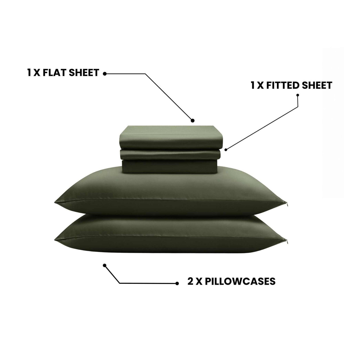 Set of olive green bedding sheets and pillowcases on a white background with labels.