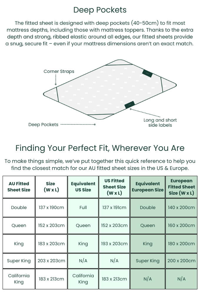 Infographic showing a fitted sheet with labeled deep pockets and corner straps, and a table comparing AU, US, and European fitted sheet sizes for Double, Queen, King, and Super King/European King beds.