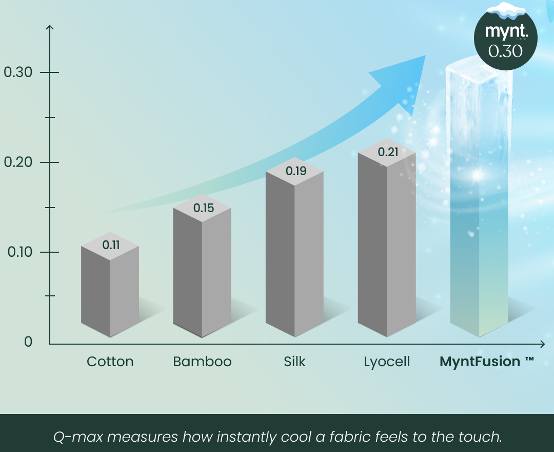 Bar graph comparing the Q-max cooling values of fabrics: Cotton (0.11), Bamboo (0.15), Silk (0.19), Lyocell (0.21), and MyntFusion (0.30) with an upward arrow highlighting MyntFusion as the highest.