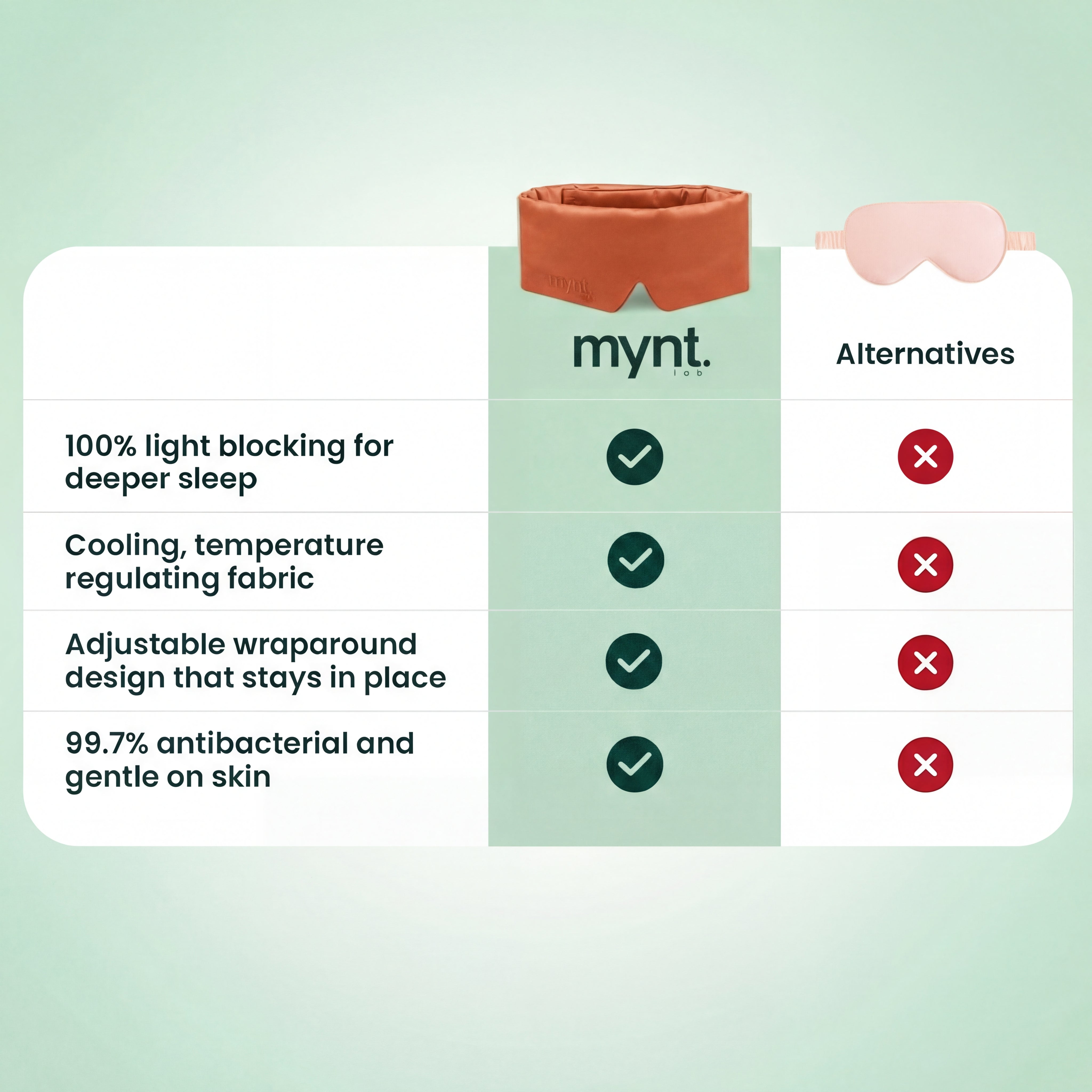 A comparison chart displays the Mynt Lab TheCloud™ Sleep Mask against alternatives, showcasing 100% light blocking, adjustable fit, and antibacterial fabric. An orange padded and a pink sleep mask are pictured above.