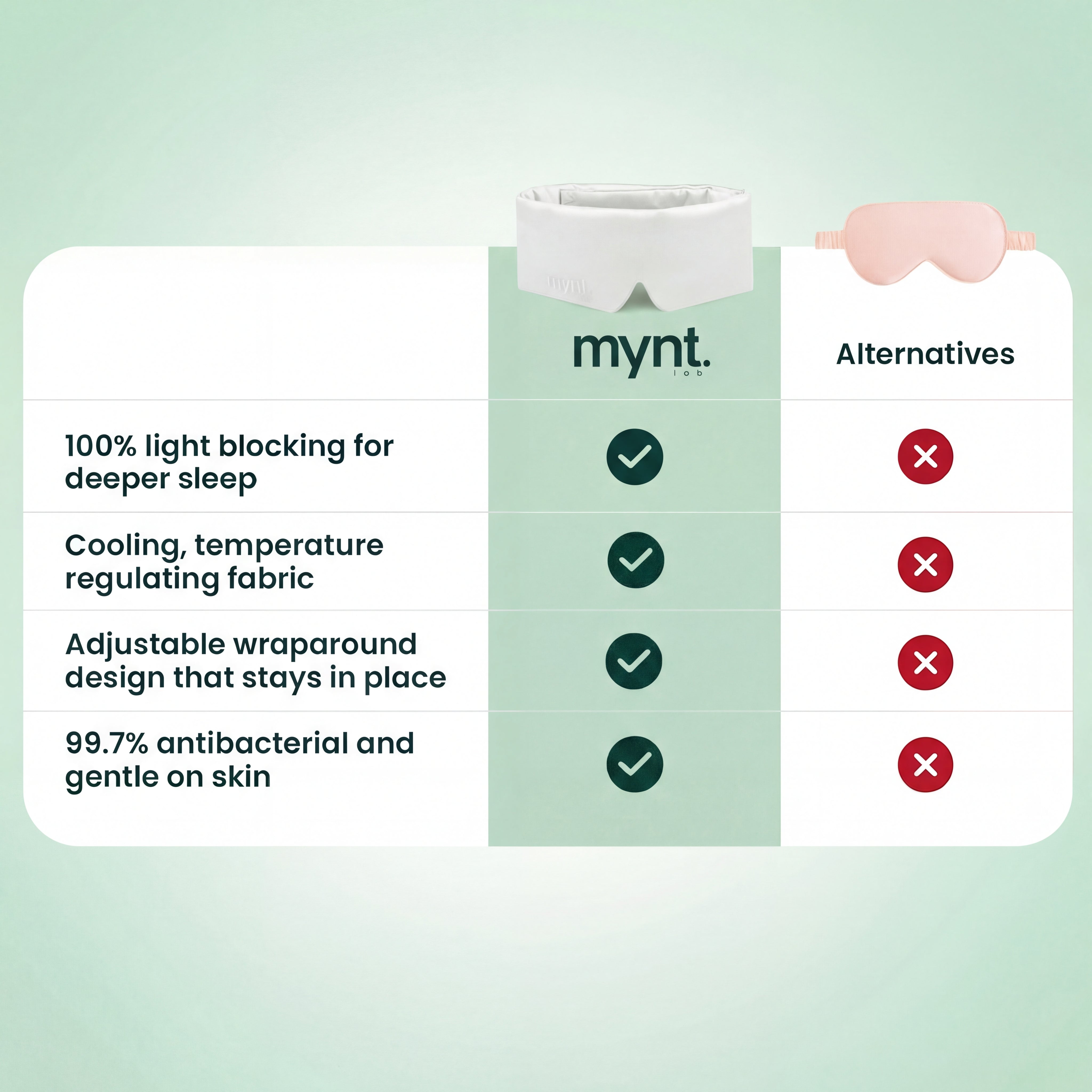 A comparison chart shows TheCloud™ Sleep Mask by Mynt Lab blocks 100% of light, uses antibacterial fabric, and has an adjustable design; alternatives lack all these features.