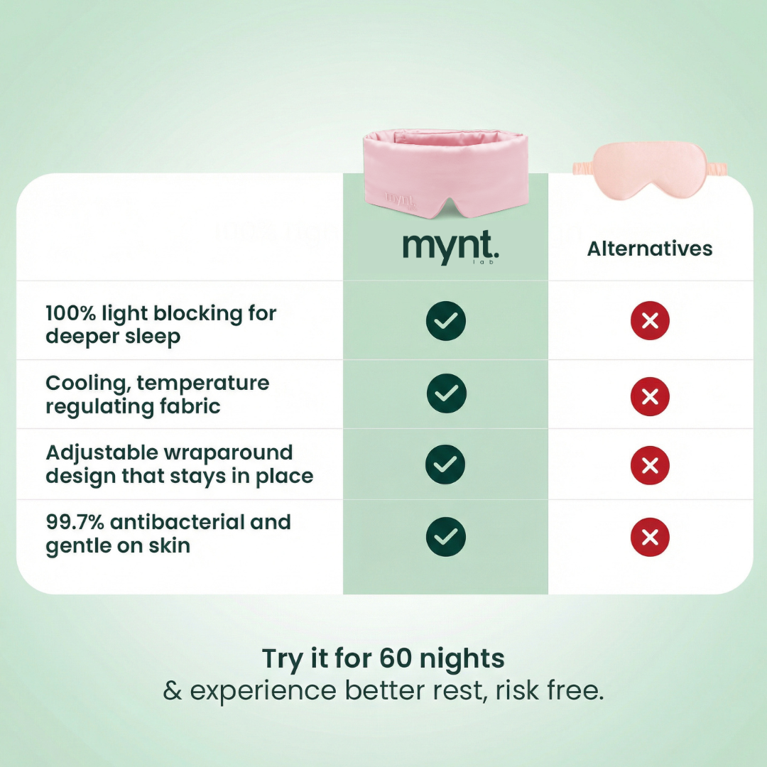Product images with features listed for a mynt lab sleep mask vs alternatives as a comparison, including light blocking, cooling fabric, adjustable design, and antibacterial properties.